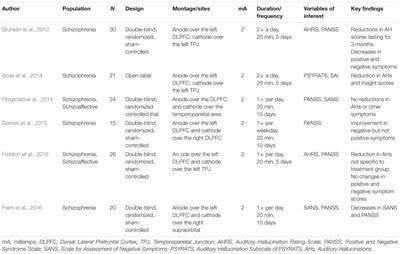 Transcranial Direct Current Stimulation, Symptomatology, and Cognition in Psychosis: A Qualitative Review